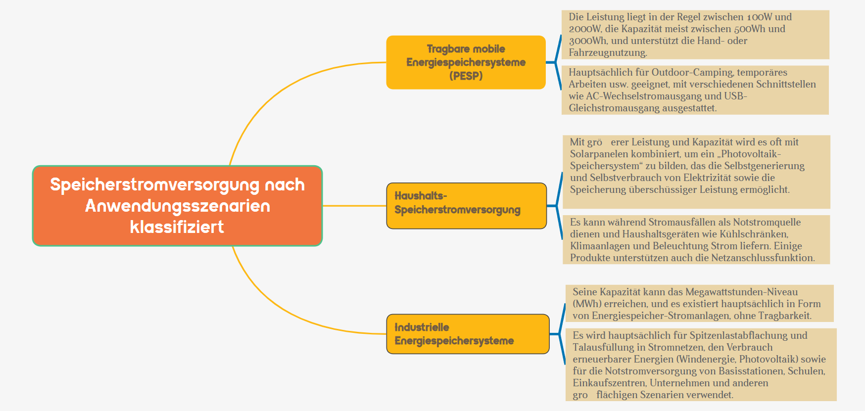 Tragbare Energiespeichersysteme (PESP): Eine umfassende Analyse von Energielösungen für den Außenbereich, Privathaushalte und die Industrie