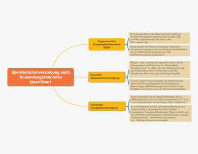Tragbare Energiespeichersysteme (PESP): Eine umfassende Analyse von Energielösungen für den Außenbereich, Privathaushalte und die Industrie