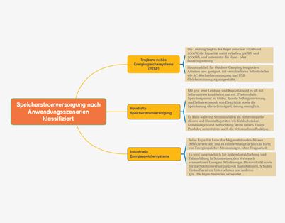 Tragbare Energiespeichersysteme (PESP): Eine umfassende Analyse von Energielösungen für den Außenbereich, Privathaushalte und die Industrie