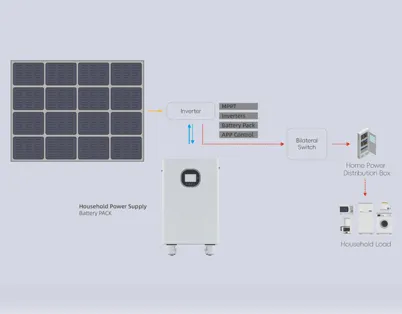 Der Markt für private Energiespeicher erlebt ein goldenes Zeitalter: Europa und Nordamerika treiben das weltweite Wachstum an